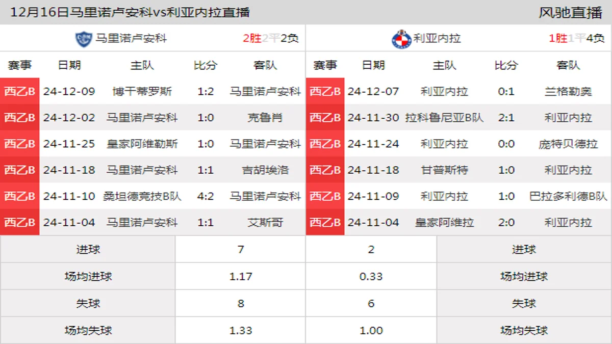 12月16日 西乙B1组第16轮 马里诺卢安科vs利亚内拉在线直播