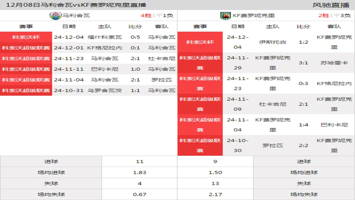 12月08日 科索沃超级联赛第16轮 马利舍瓦vsKF费罗妮克里在线直播