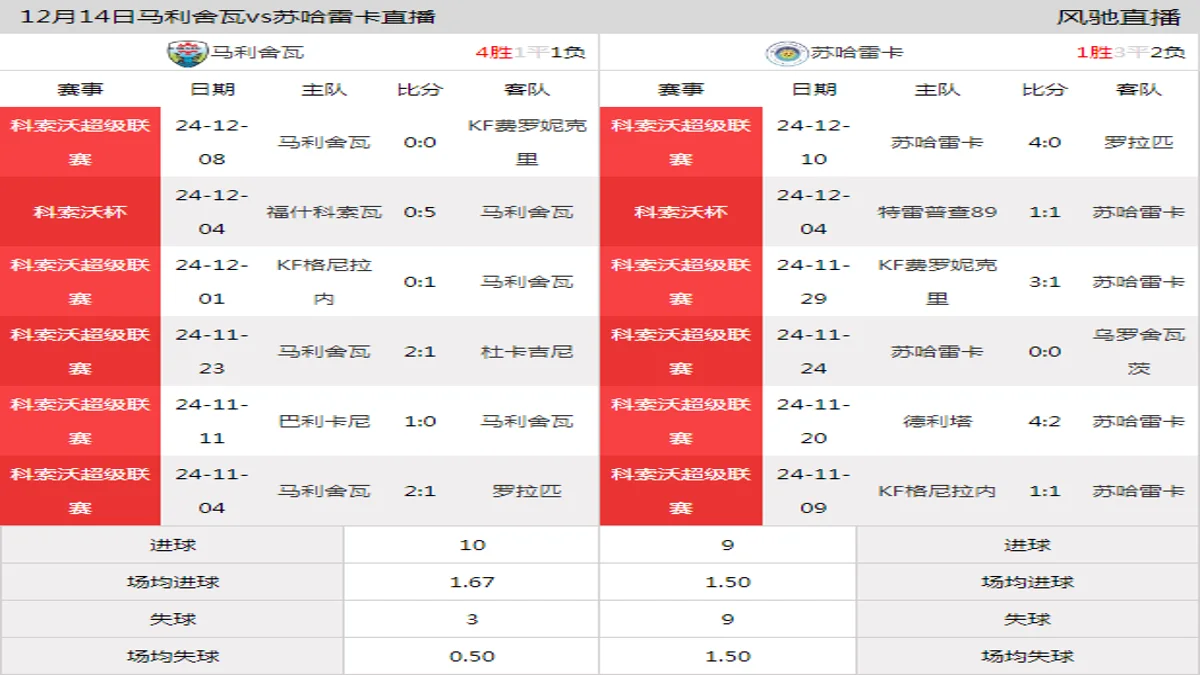 12月14日 科索沃超级联赛第17轮 马利舍瓦vs苏哈雷卡在线直播