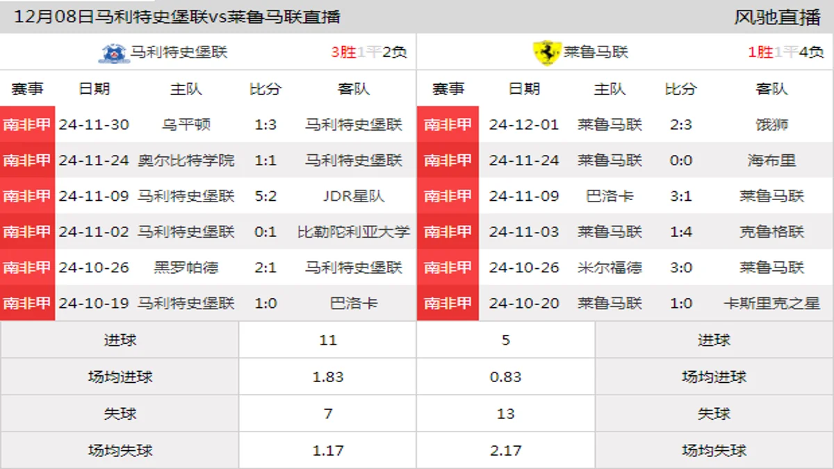 12月08日 南非甲第13轮 马利特史堡联vs莱鲁马联在线直播