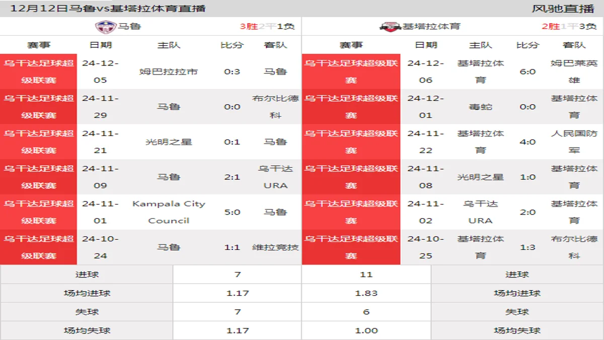 12月12日 乌干达足球超级联赛第12轮 马鲁vs基塔拉体育在线直播