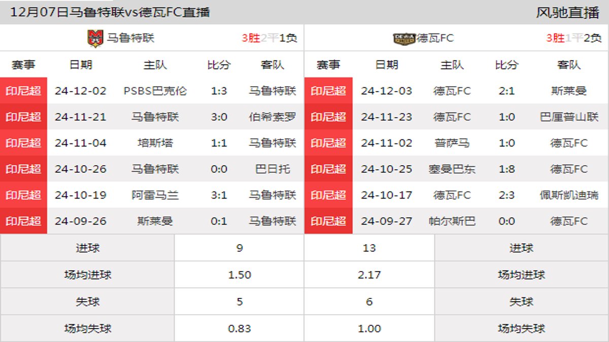 12月07日 印尼超第13轮 马鲁特联vs德瓦FC在线直播