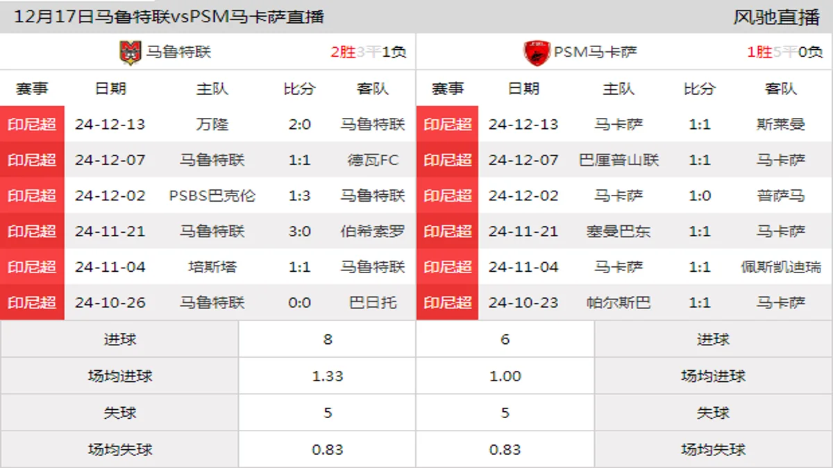 12月17日 印尼超第15轮 马鲁特联vsPSM马卡萨在线直播