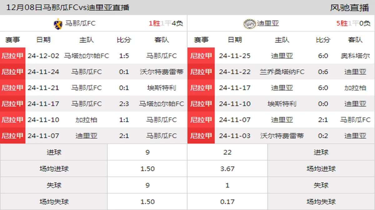 12月08日 尼拉甲秋季附加赛第1轮 马那瓜FCvs迪里亚在线直播