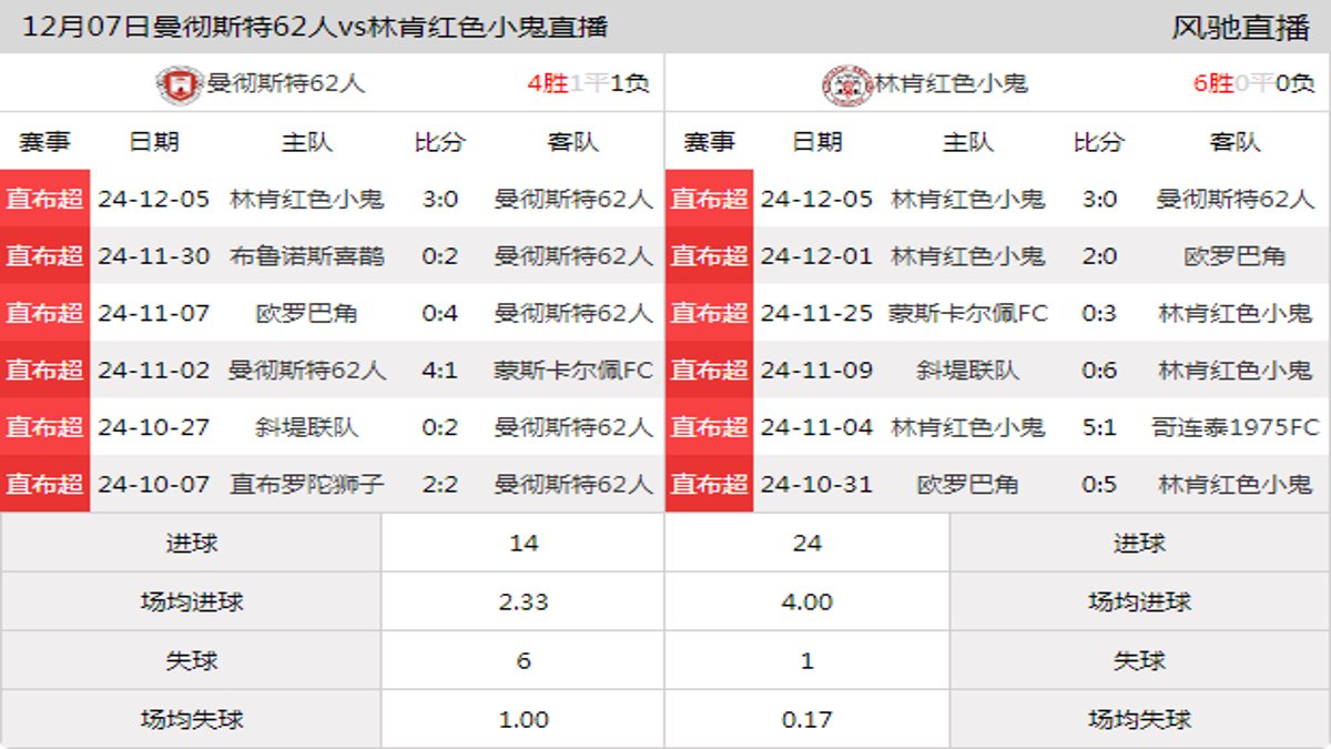 12月07日 直布超第13轮 曼彻斯特62人vs林肯红色小鬼在线直播