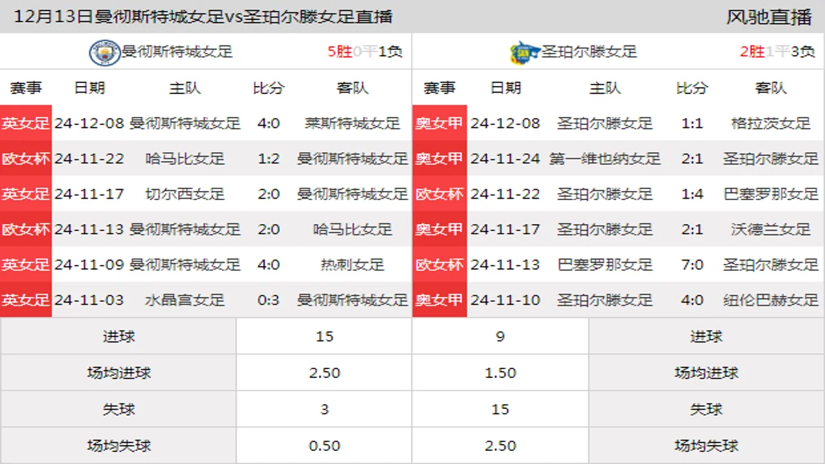 12月13日 欧女杯小组赛D组 曼彻斯特城女足vs圣珀尔滕女足在线直播