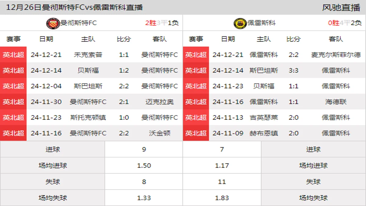 12月26日 英北超第24轮 曼彻斯特FCvs佩雷斯科在线直播