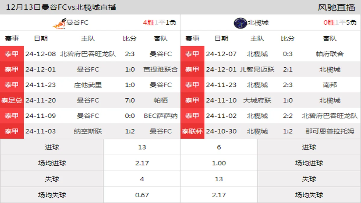 12月13日 泰甲第16轮 曼谷FCvs北榄城在线直播