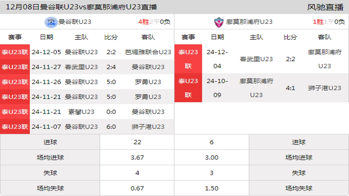 12月08日 泰U23联 曼谷联U23vs廊莫那浦府U23在线直播