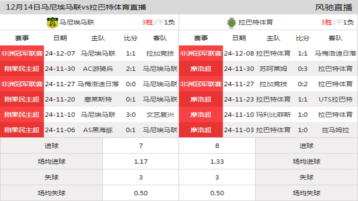 12月14日 非洲冠军联赛小组赛B组 马尼埃马联vs拉巴特体育在线直播