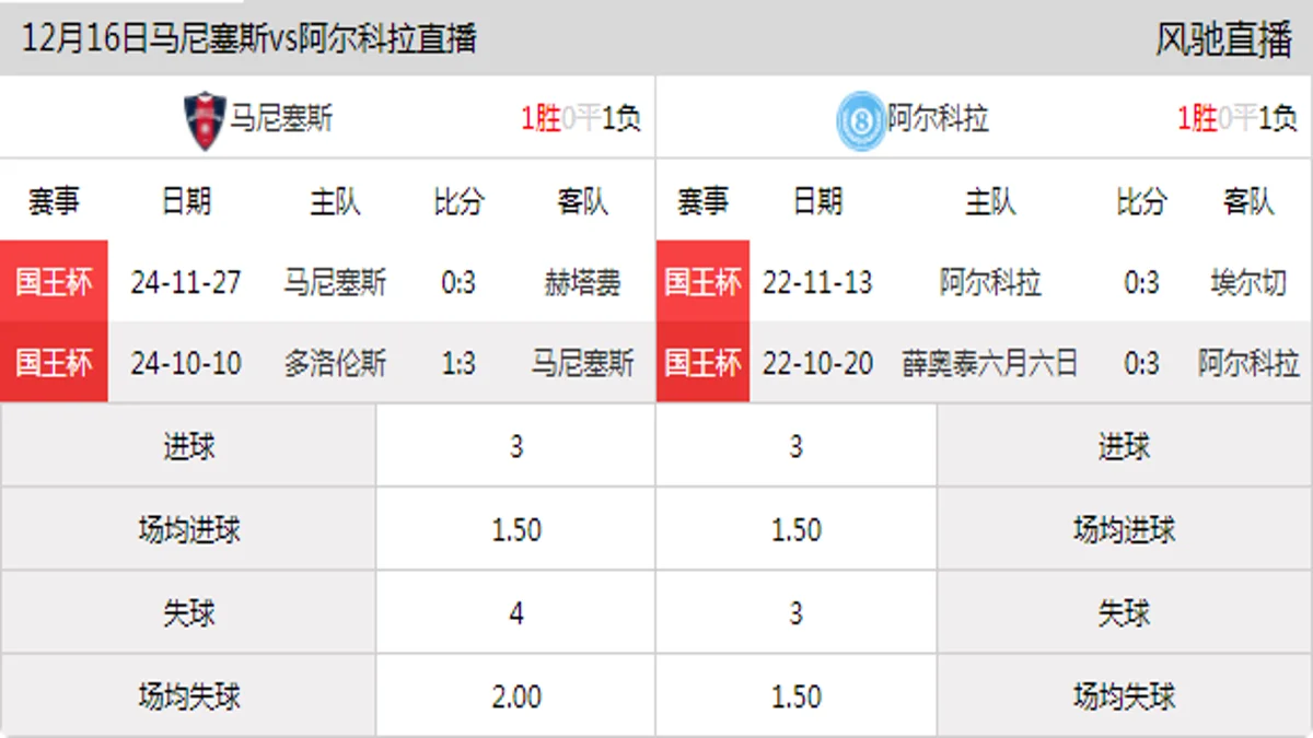 12月16日 西地区联 马尼塞斯vs阿尔科拉在线直播