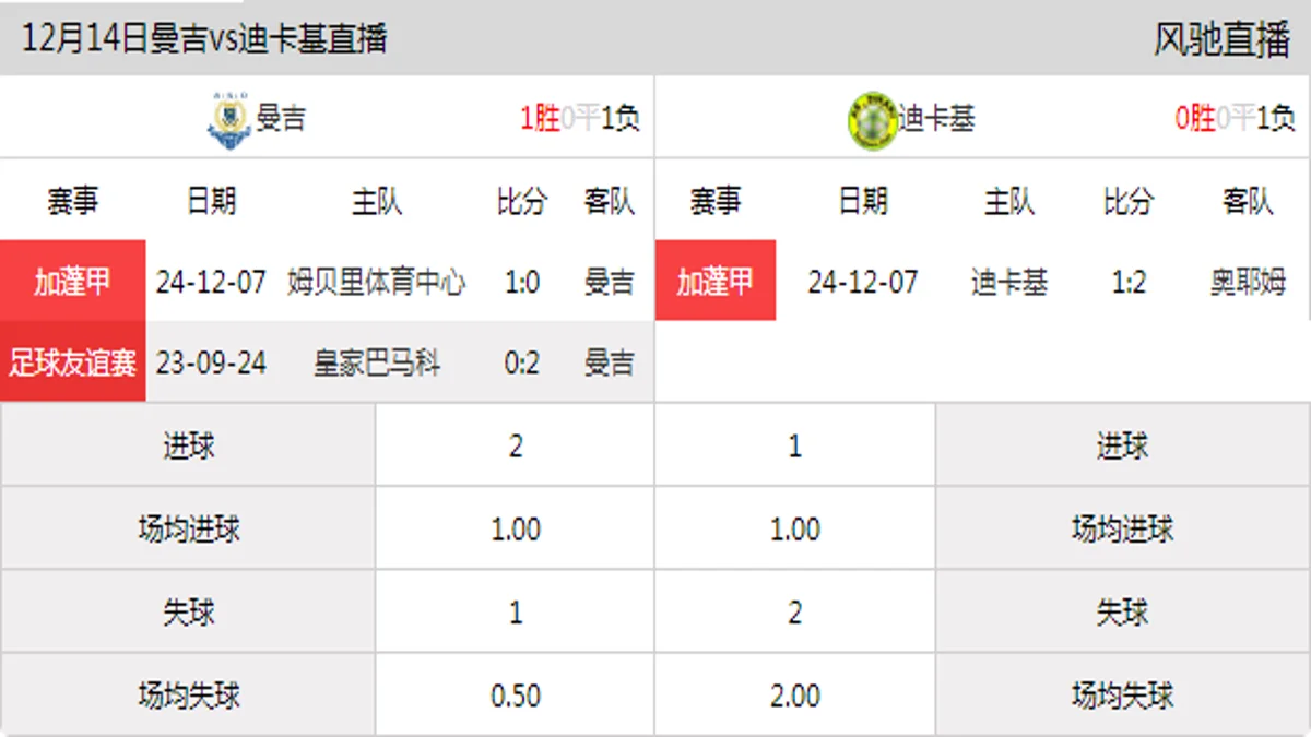 12月14日 加蓬甲第4轮 曼吉vs迪卡基在线直播