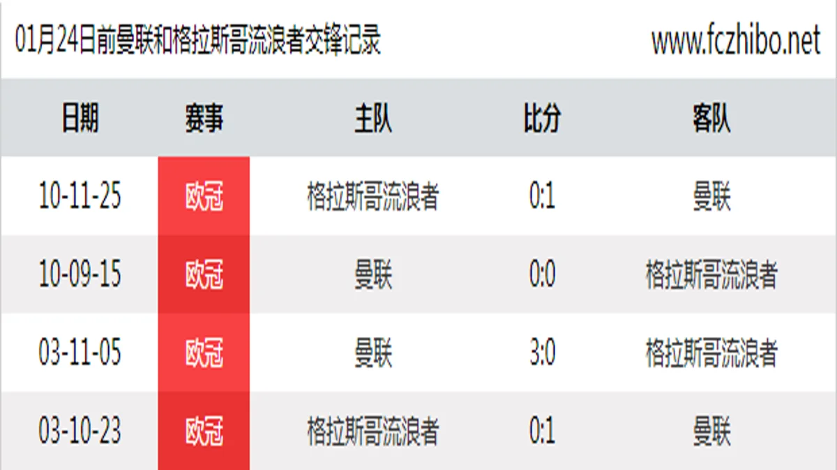 01月24日前曼联和格拉斯哥流浪者最近4场交锋数据