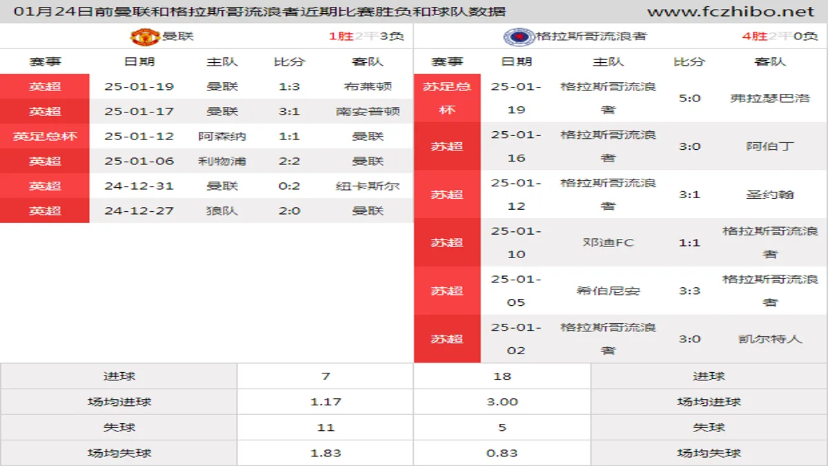 01月24日前曼联和格拉斯哥流浪者近期比赛胜负和球队数据