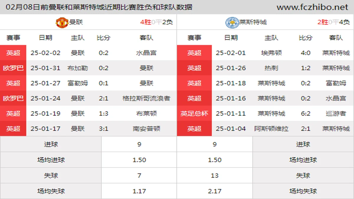 02月08日前曼联和莱斯特城近期比赛胜负和球队数据