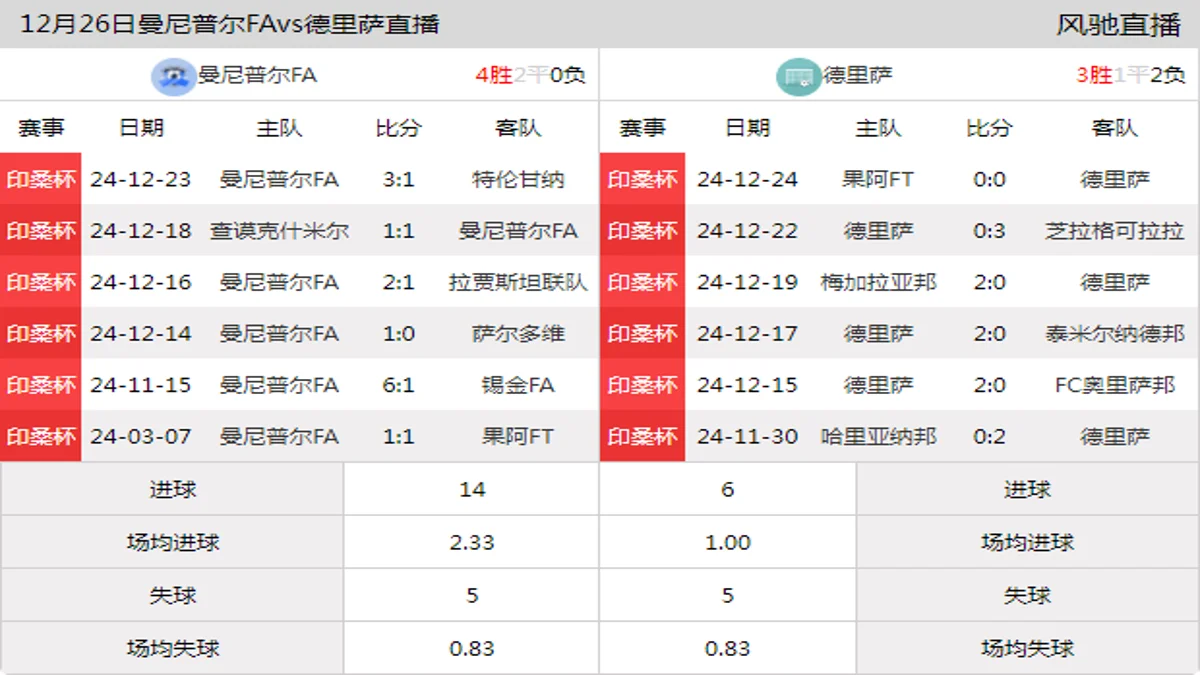 12月26日 印桑杯 曼尼普尔FAvs德里萨在线直播