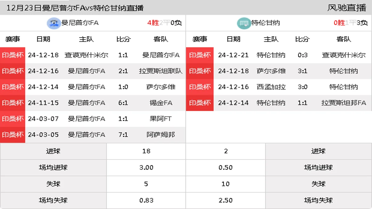 12月23日 印桑杯 曼尼普尔FAvs特伦甘纳在线直播