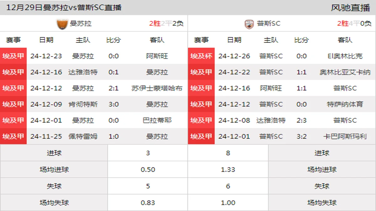 12月29日 埃及甲第15轮 曼苏拉vs普斯SC在线直播