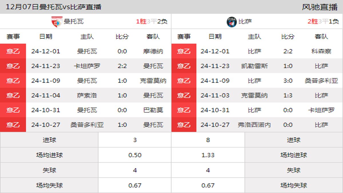 12月07日 意乙第16轮 曼托瓦vs比萨在线直播