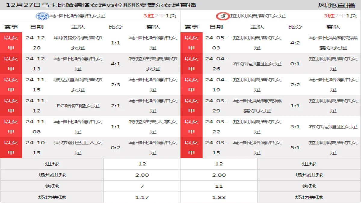 12月27日 以女杯 马卡比哈德洛女足vs拉那那夏普尔女足在线直播