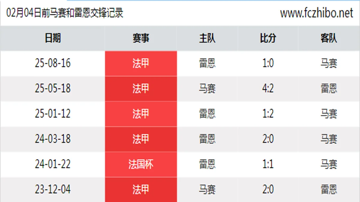 02月04日前马赛和雷恩最近6场交锋数据