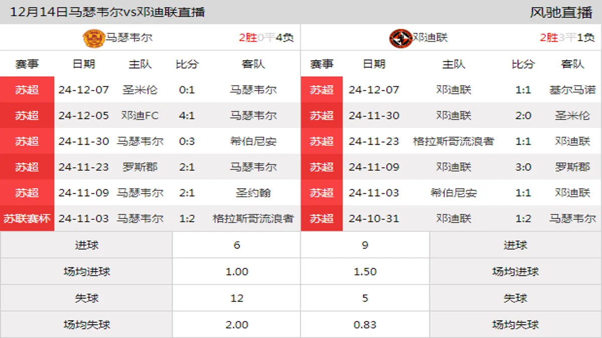 12月14日 苏超第17轮 马瑟韦尔vs邓迪联在线直播