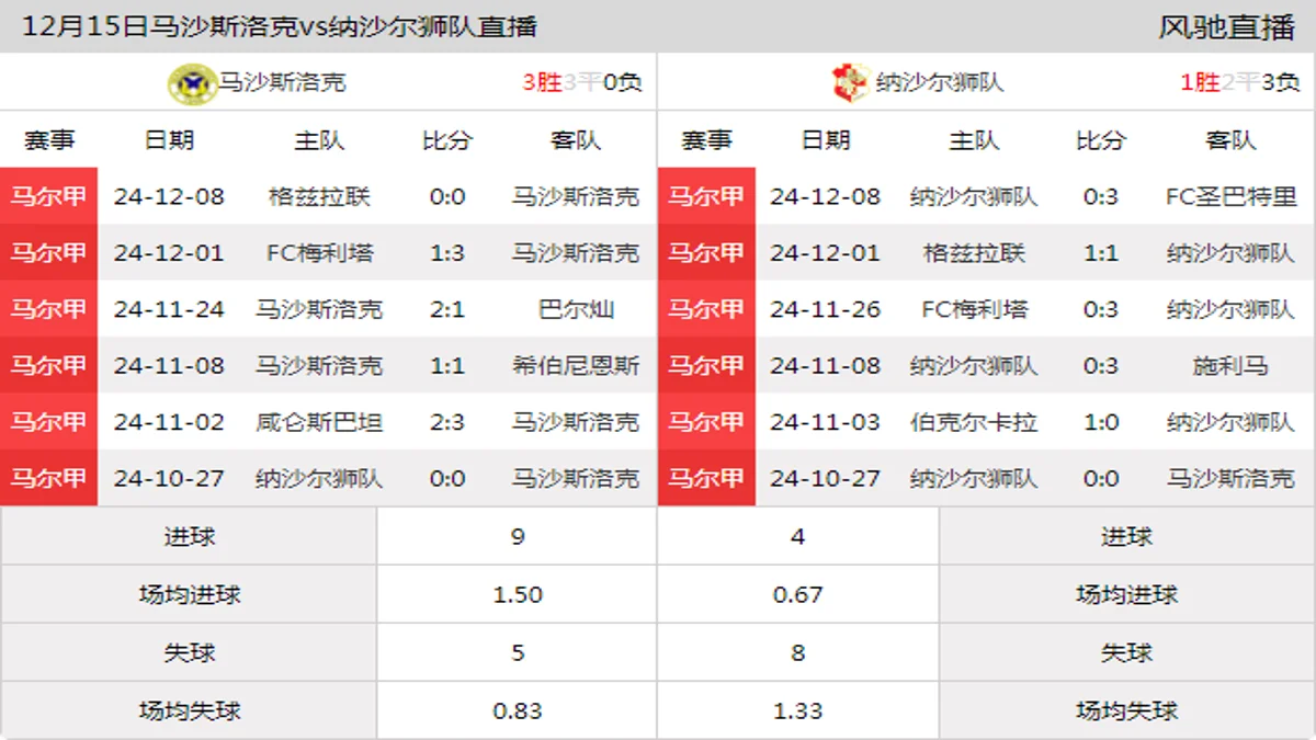 12月15日 马尔甲第15轮 马沙斯洛克vs纳沙尔狮队在线直播