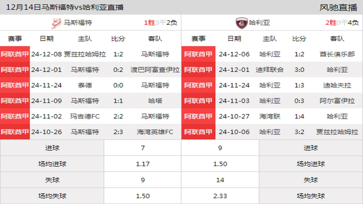 12月14日 阿联酋甲第10轮 马斯福特vs哈利亚在线直播