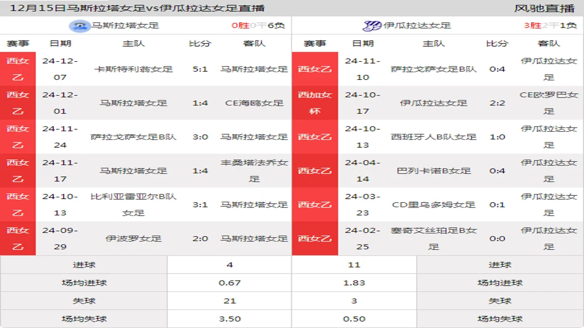 12月15日 西女乙 马斯拉塔女足vs伊瓜拉达女足在线直播