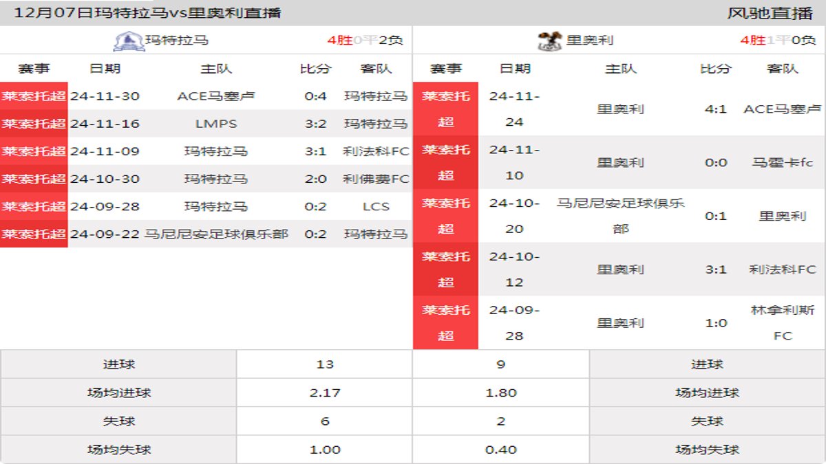 12月07日 莱索托超 玛特拉马vs里奥利在线直播