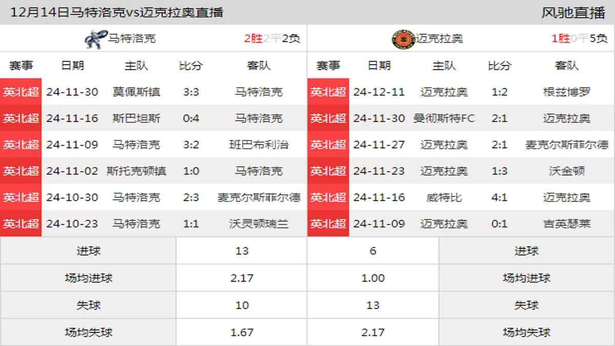 12月14日 英北超第22轮 马特洛克vs迈克拉奥在线直播