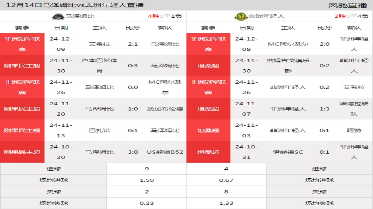 12月14日 非洲冠军联赛小组赛A组 马泽姆比vs非洲年轻人在线直播