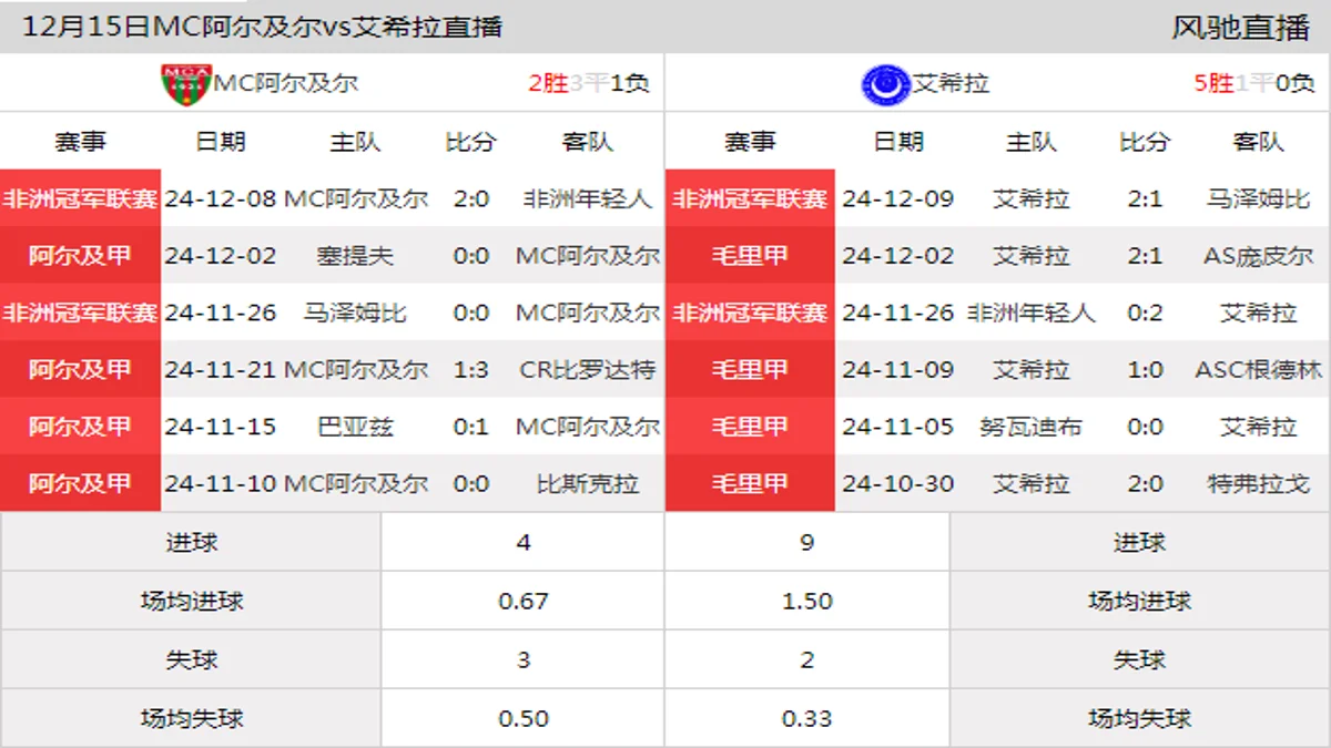 12月15日 非洲冠军联赛小组赛A组 MC阿尔及尔vs艾希拉在线直播