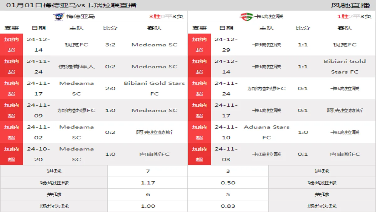 01月01日 加纳超第14轮 梅德亚马vs卡瑞拉联在线直播