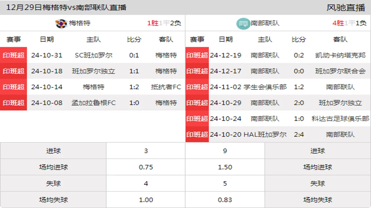 12月29日 印班超 梅格特vs南部联队在线直播