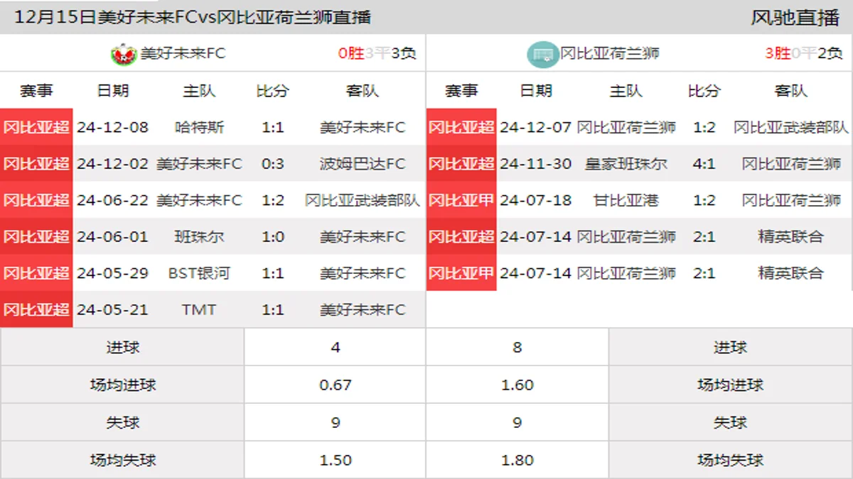 12月15日 冈比亚超第3轮 美好未来FCvs冈比亚荷兰狮在线直播