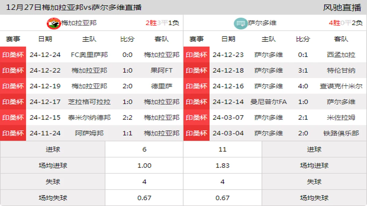 12月27日 印桑杯 梅加拉亚邦vs萨尔多维在线直播