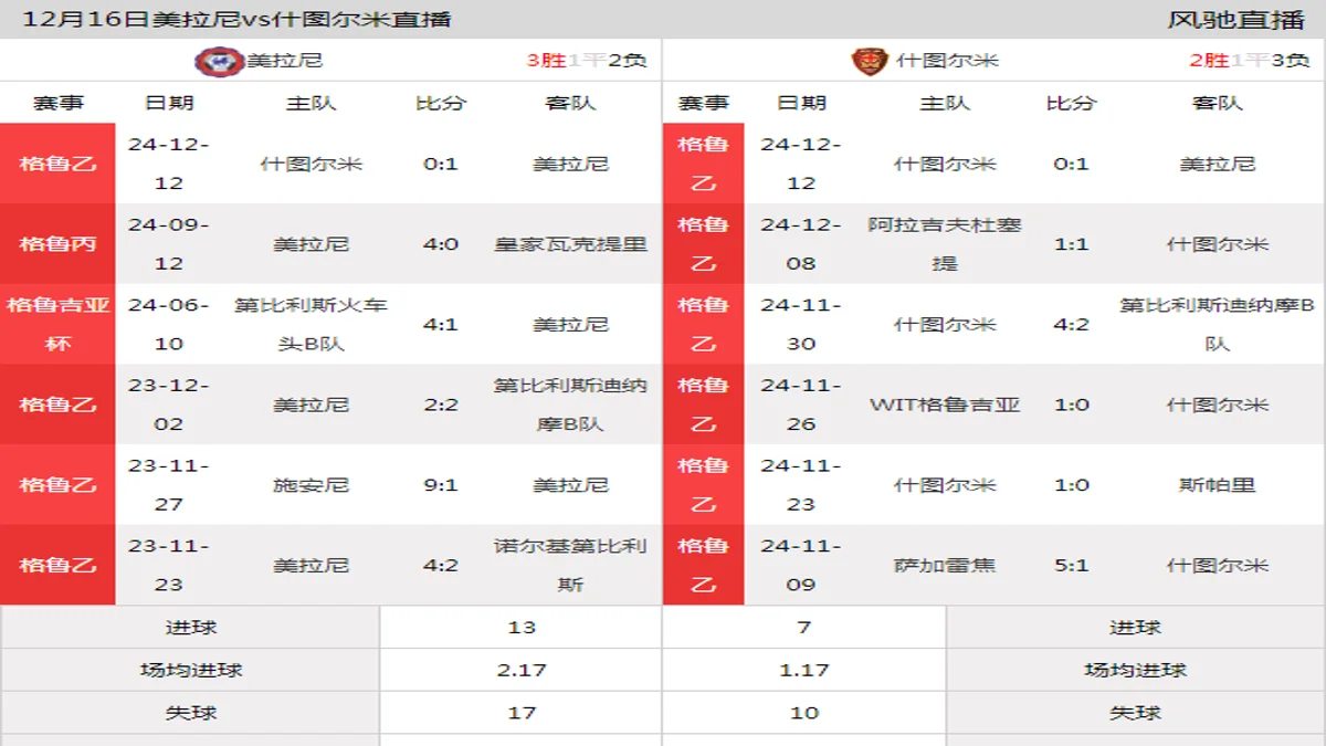 12月16日 格鲁乙降级附加赛第1轮 美拉尼vs什图尔米在线直播