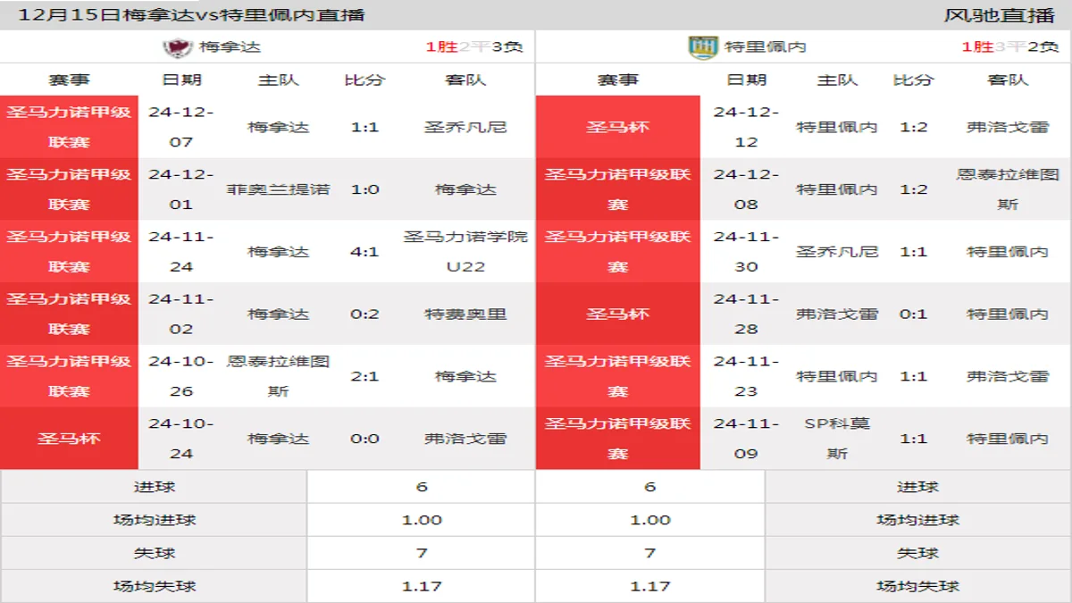 12月15日 圣马力诺甲级联赛第13轮 梅拿达vs特里佩内在线直播