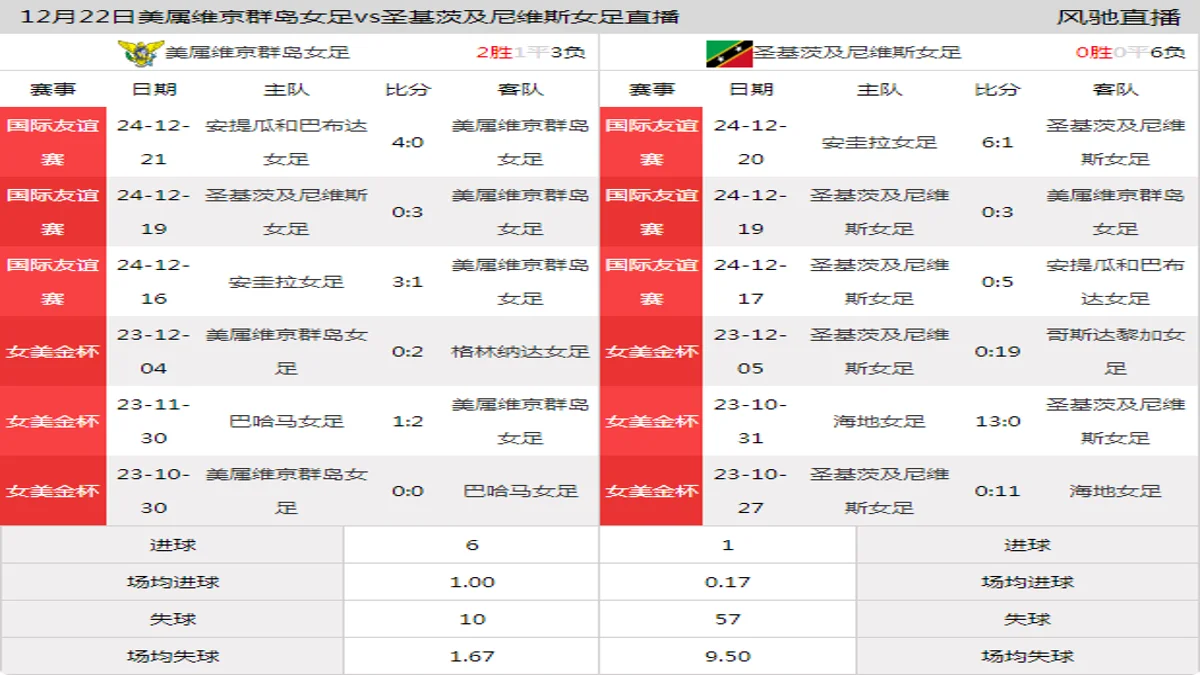 12月22日 国际友谊赛 美属维京群岛女足vs圣基茨及尼维斯女足在线直播