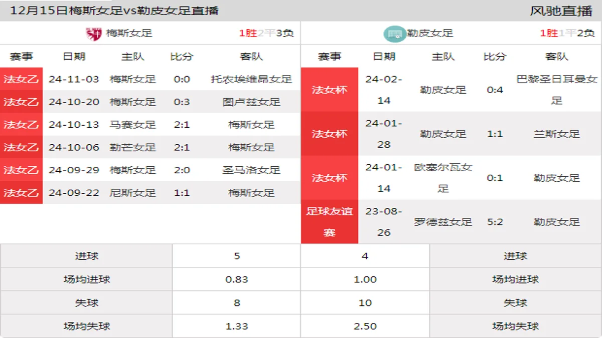 12月15日 法女杯 梅斯女足vs勒皮女足在线直播