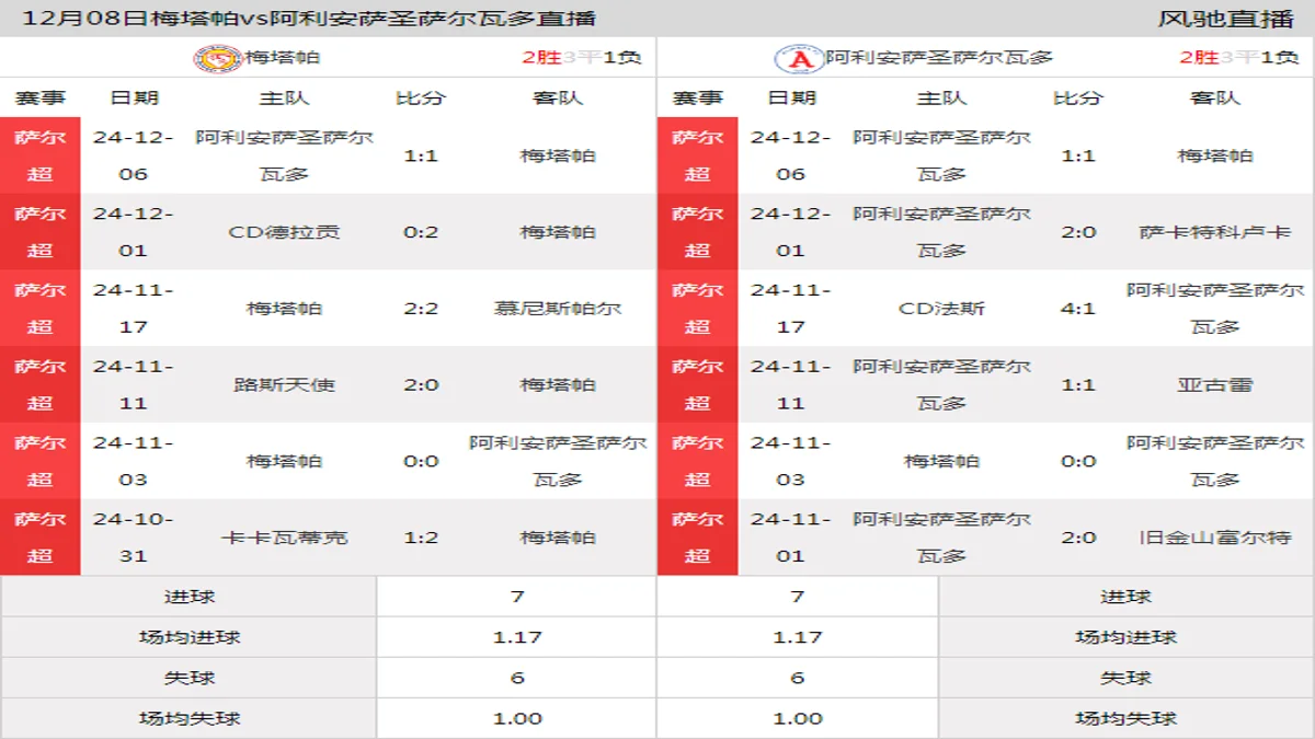 12月08日 萨尔超秋季半准决赛第1轮 梅塔帕vs阿利安萨圣萨尔瓦多在线直播