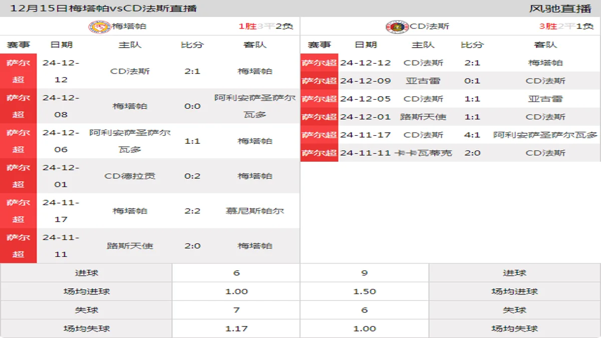 12月15日 萨尔超秋季准决赛第1轮 梅塔帕vsCD法斯在线直播