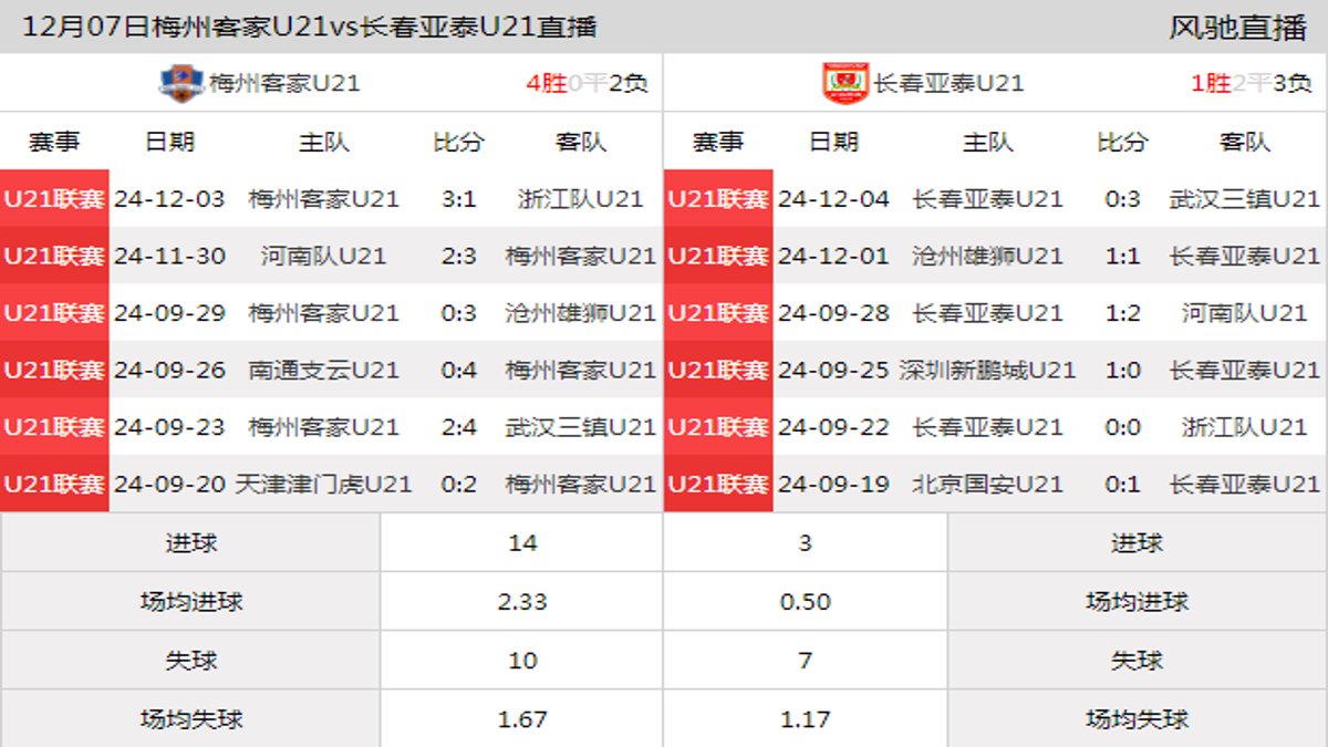 12月07日 U21联赛决赛阶段第21轮 梅州客家U21vs长春亚泰U21在线直播