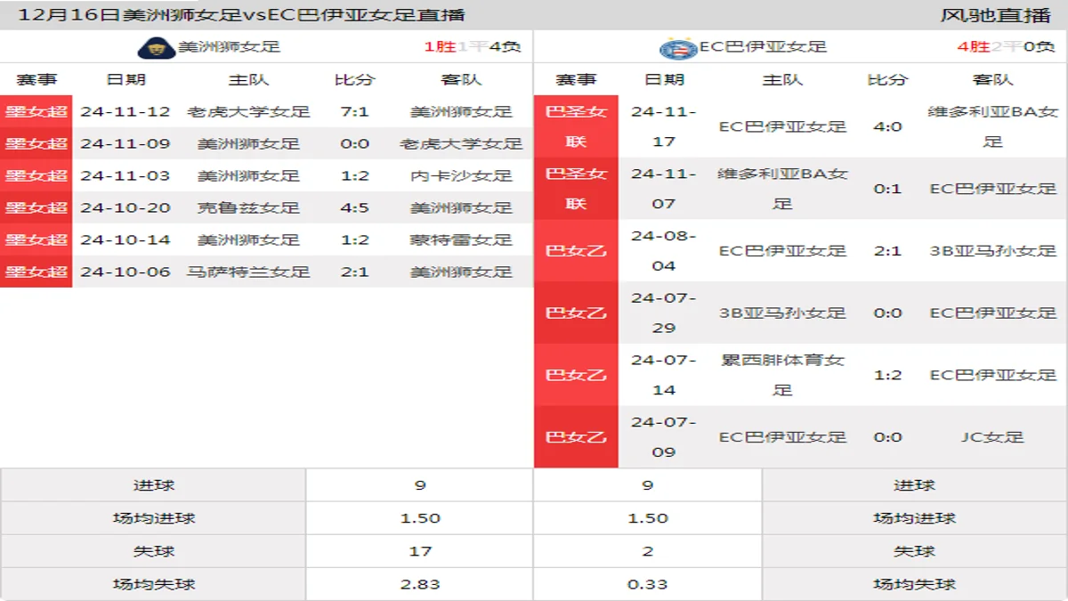 12月16日 足球友谊赛 美洲狮女足vsEC巴伊亚女足在线直播