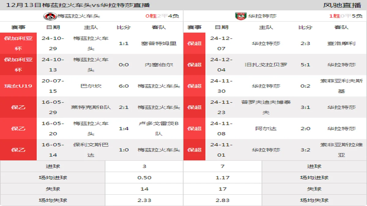 12月13日 保加利亚杯1/4决赛 梅茲拉火车头vs华拉特莎在线直播