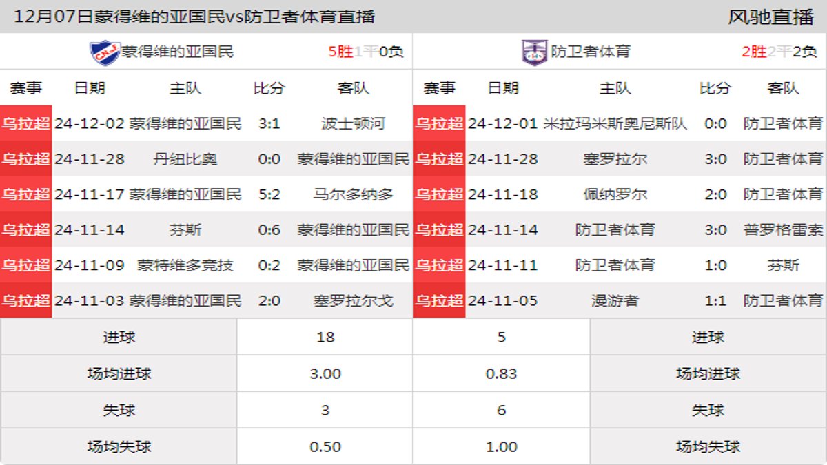 12月07日 乌拉杯 蒙得维的亚国民vs防卫者体育在线直播