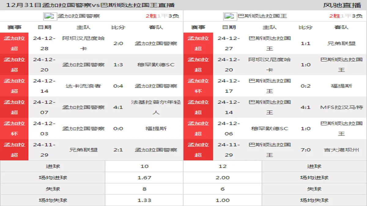 12月31日 孟加拉杯 孟加拉国警察vs巴斯顺达拉国王在线直播