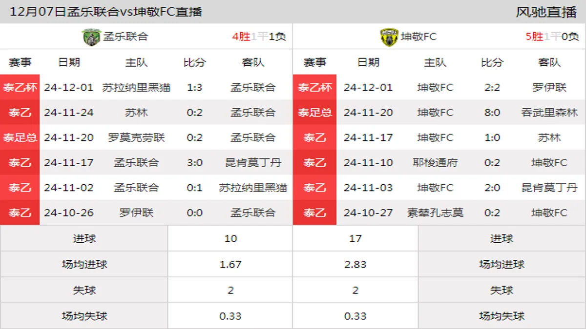 12月07日 泰乙杯联赛阶段 孟乐联合vs坤敬FC在线直播