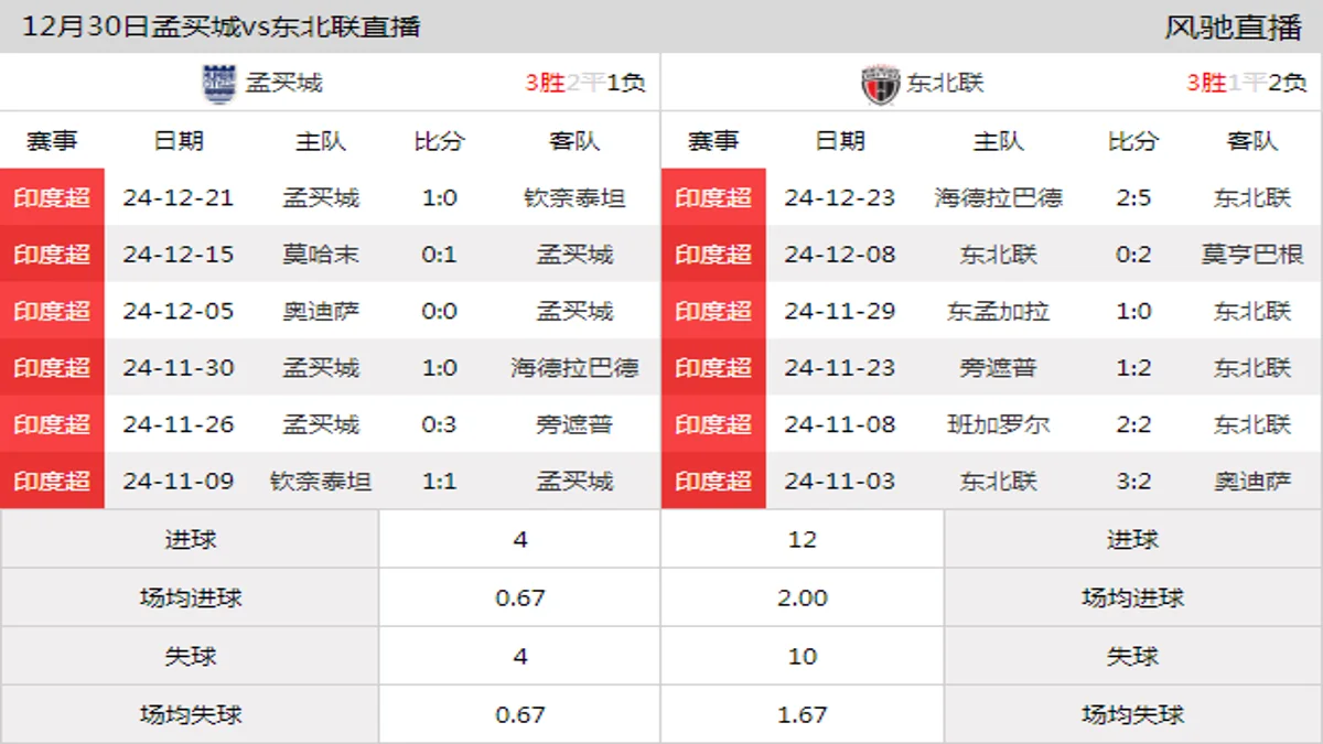 12月30日 印度超第14轮 孟买城vs东北联在线直播